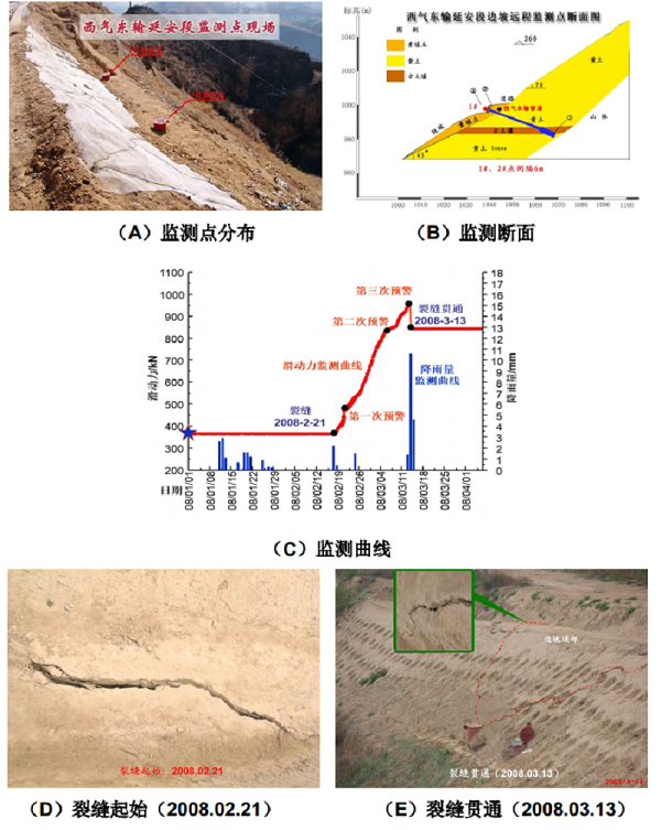 西氣東輸子長段危險邊坡“08-0313滑坡”實(shí)例